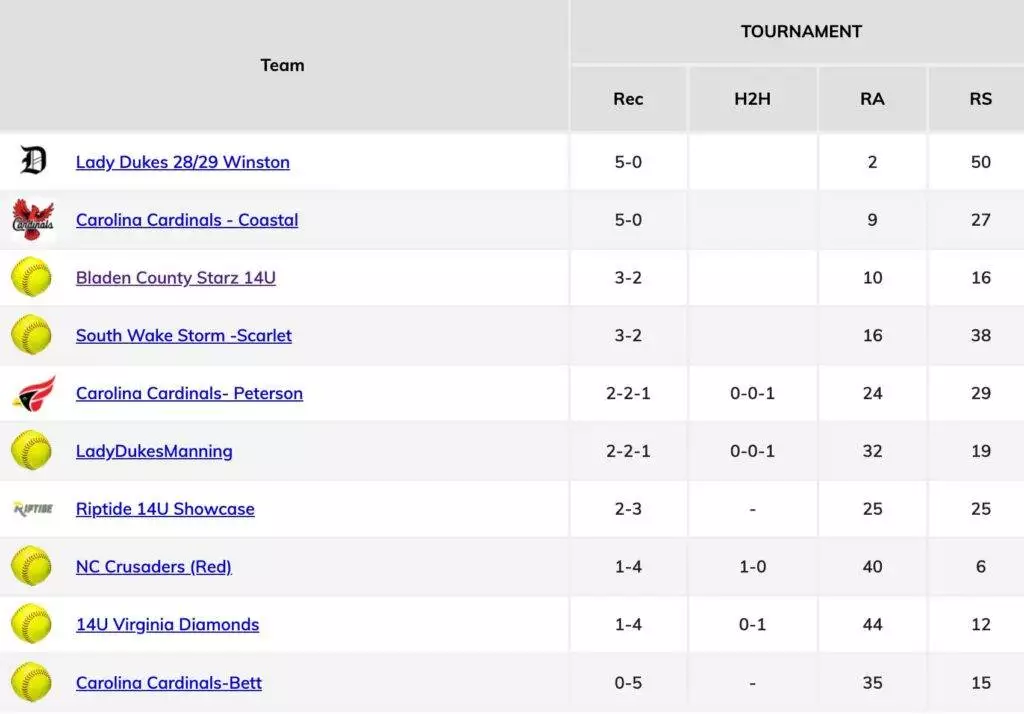 Final Standings from Tier One Edge Showcase tournament on August 9-10, 2025 in Raleigh, NC.